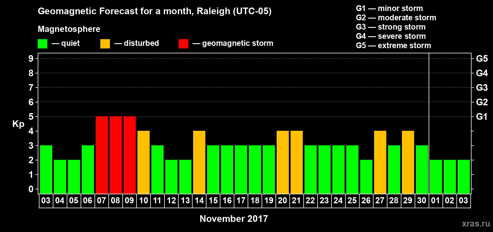 Forecast of the daily maximal value of geomagnetic index Kp for <b>1 month</b> (31 days) <b>from Nov 03, 2017 to Dec 03, 2017</b>