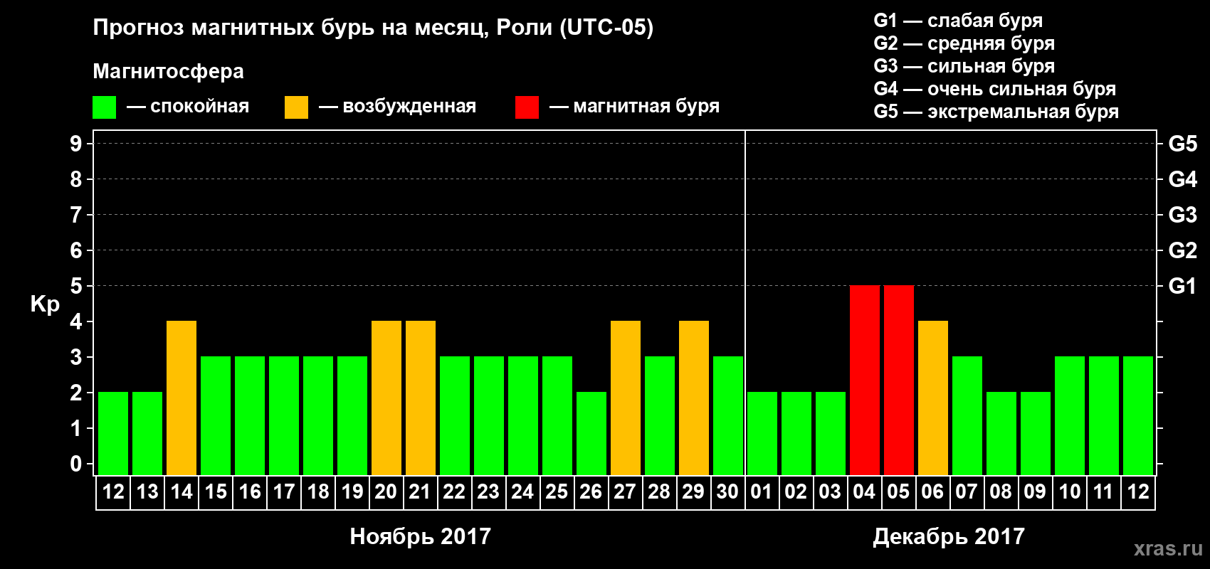 Прогноз максимального суточного геомагнитного индекса Kp на <b>1 месяц</b> (31 день) <b>с 12 ноября по 12 декабря 2017 г</b>