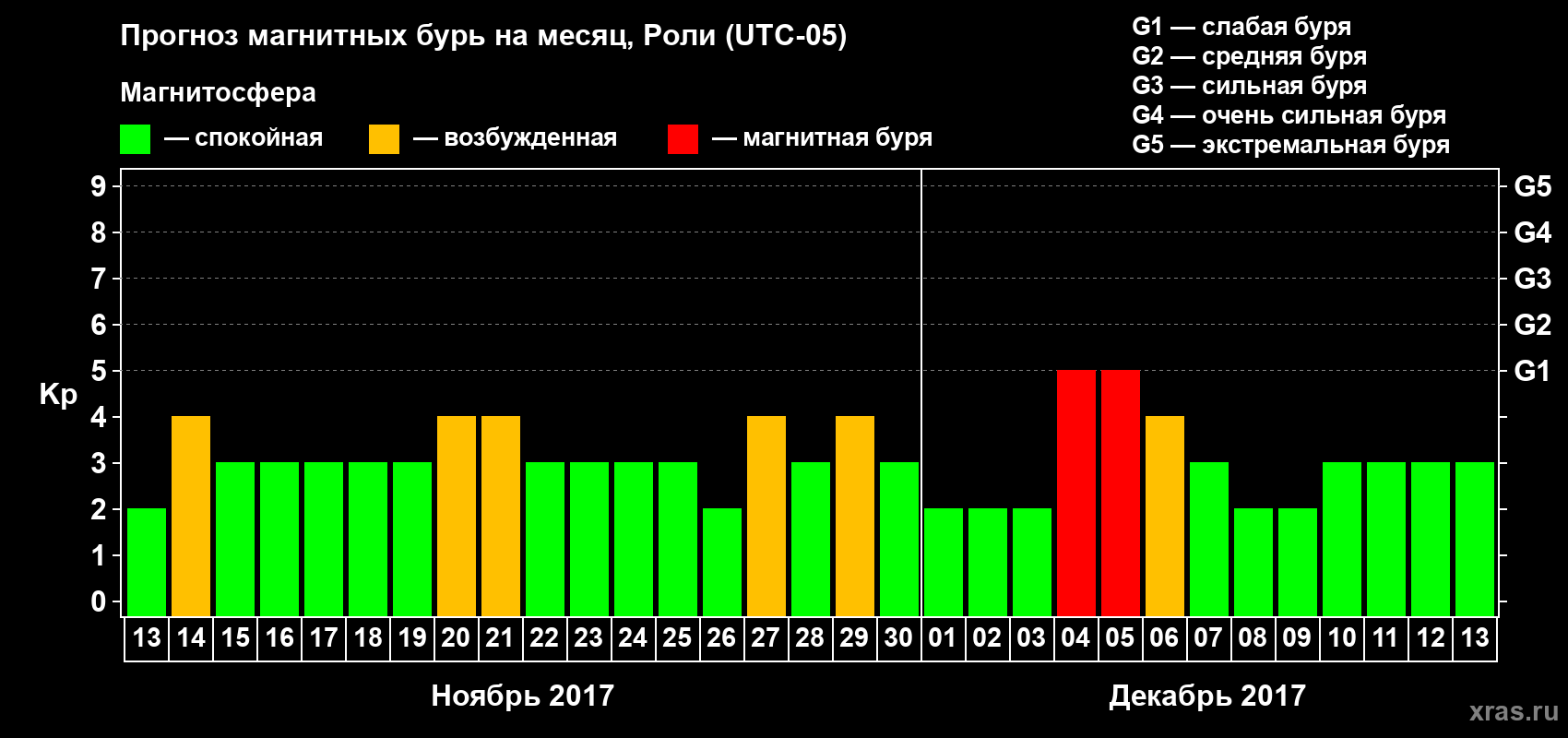 Прогноз максимального суточного геомагнитного индекса Kp на <b>1 месяц</b> (31 день) <b>с 13 ноября по 13 декабря 2017 г</b>