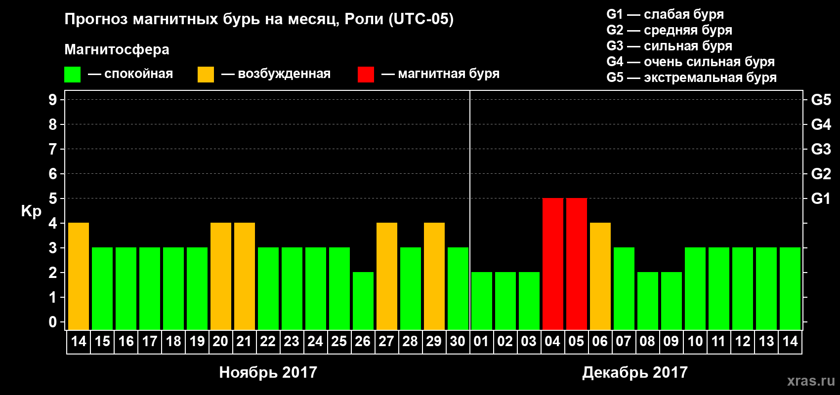 Прогноз максимального суточного геомагнитного индекса Kp на <b>1 месяц</b> (31 день) <b>с 14 ноября по 14 декабря 2017 г</b>