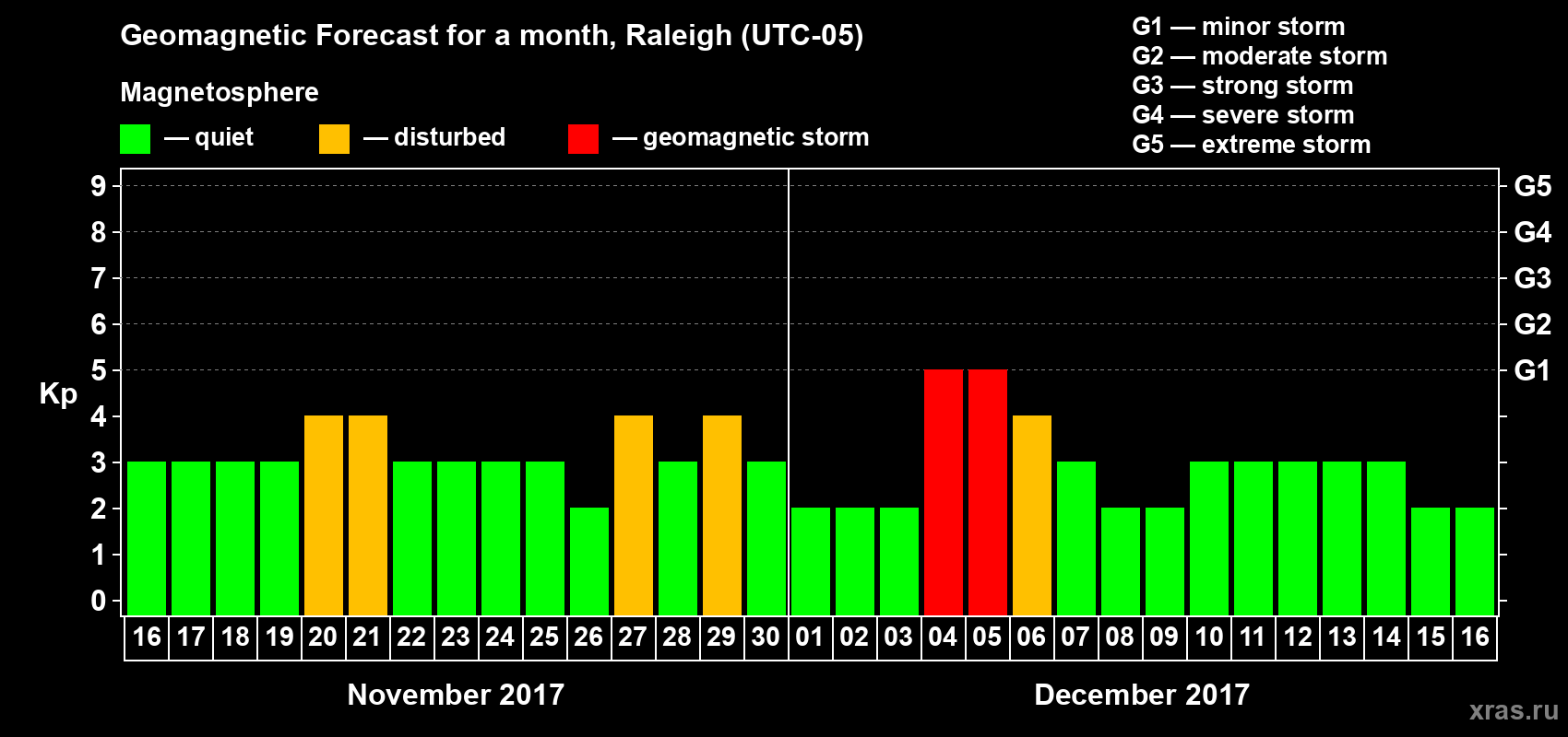 Forecast of the daily maximal value of geomagnetic index Kp for <b>1 month</b> (31 days) <b>from Nov 16, 2017 to Dec 16, 2017</b>