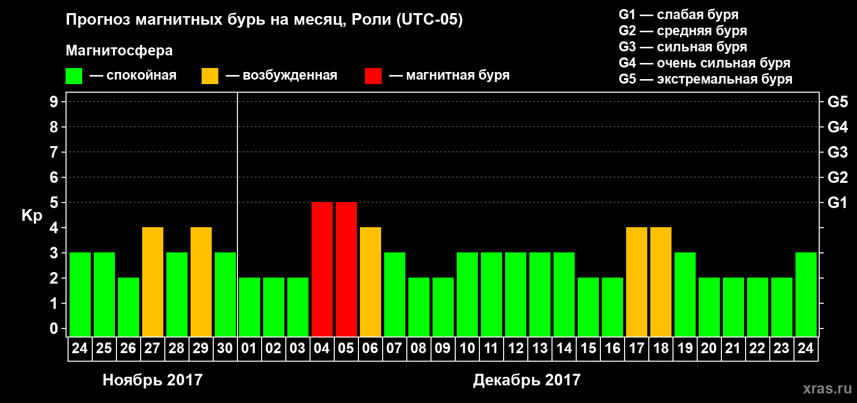 Прогноз максимального суточного геомагнитного индекса Kp на <b>1 месяц</b> (31 день) <b>с 24 ноября по 24 декабря 2017 г</b>