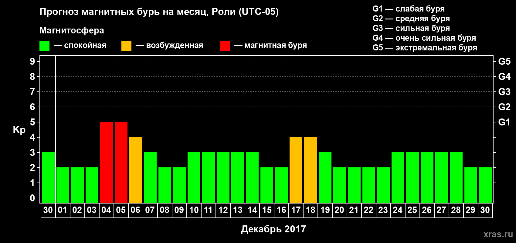 Прогноз максимального суточного геомагнитного индекса Kp на <b>1 месяц</b> (31 день) <b>с 30 ноября по 30 декабря 2017 г</b>