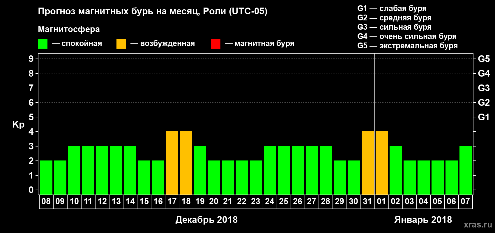 Прогноз максимального суточного геомагнитного индекса Kp на <b>1 месяц</b> (31 день) <b>с 08 декабря 2017 г по 07 января 2018 г</b>