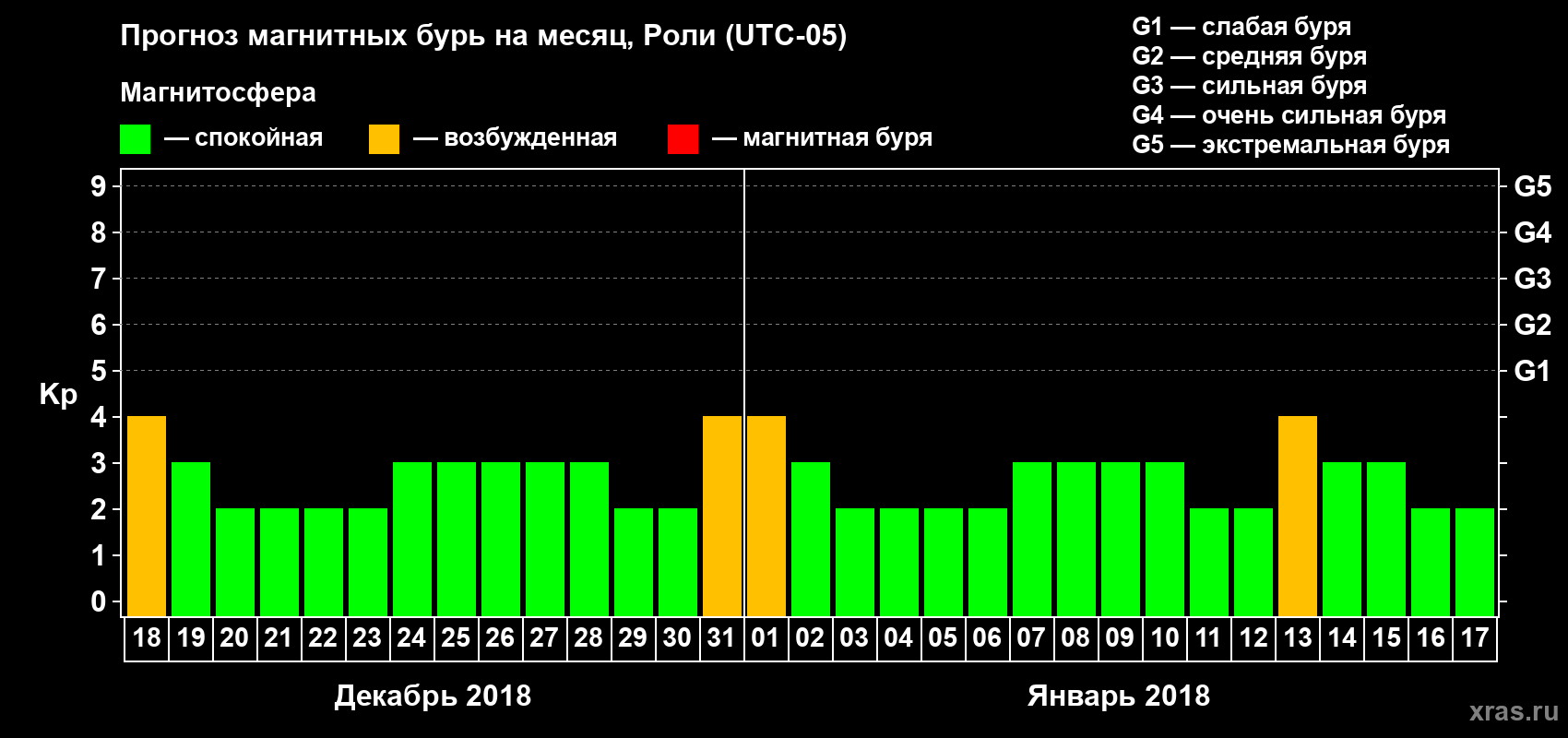 Прогноз максимального суточного геомагнитного индекса Kp на <b>1 месяц</b> (31 день) <b>с 18 декабря 2017 г по 17 января 2018 г</b>
