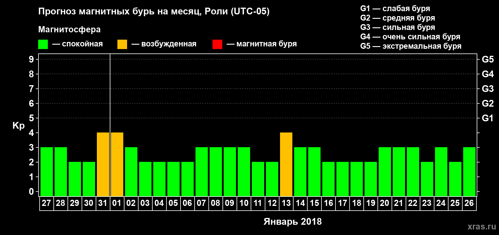 Прогноз максимального суточного геомагнитного индекса Kp на <b>1 месяц</b> (31 день) <b>с 27 декабря 2017 г по 26 января 2018 г</b>