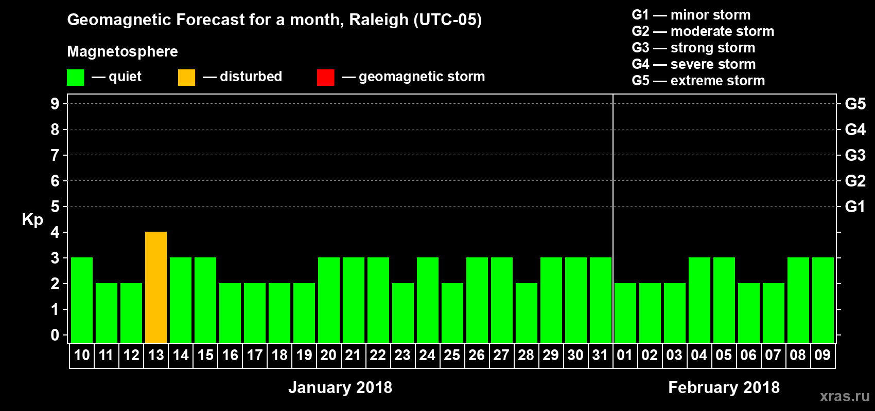 Forecast of the daily maximal value of geomagnetic index Kp for <b>1 month</b> (31 days) <b>from Jan 10, 2018 to Feb 09, 2018</b>