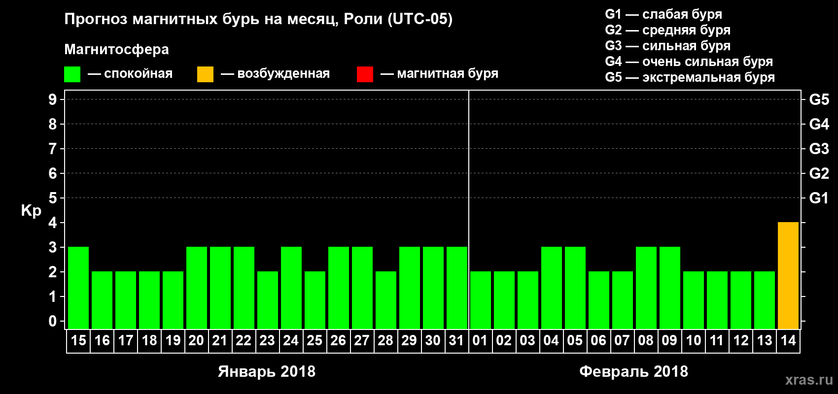Прогноз максимального суточного геомагнитного индекса Kp на <b>1 месяц</b> (31 день) <b>с 15 января по 14 февраля 2018 г</b>