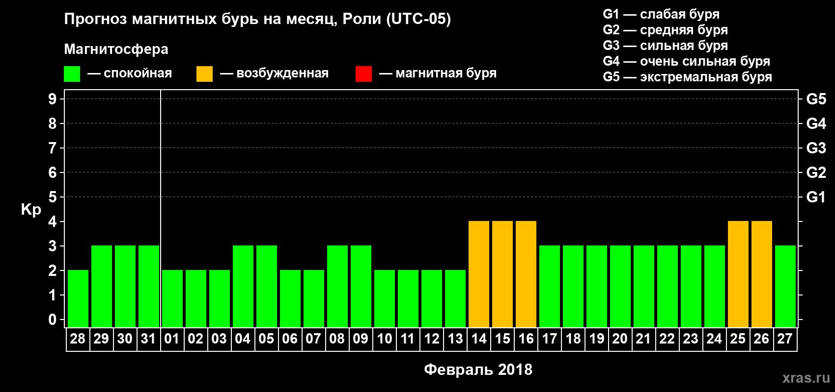 Прогноз максимального суточного геомагнитного индекса Kp на <b>1 месяц</b> (31 день) <b>с 28 января по 27 февраля 2018 г</b>