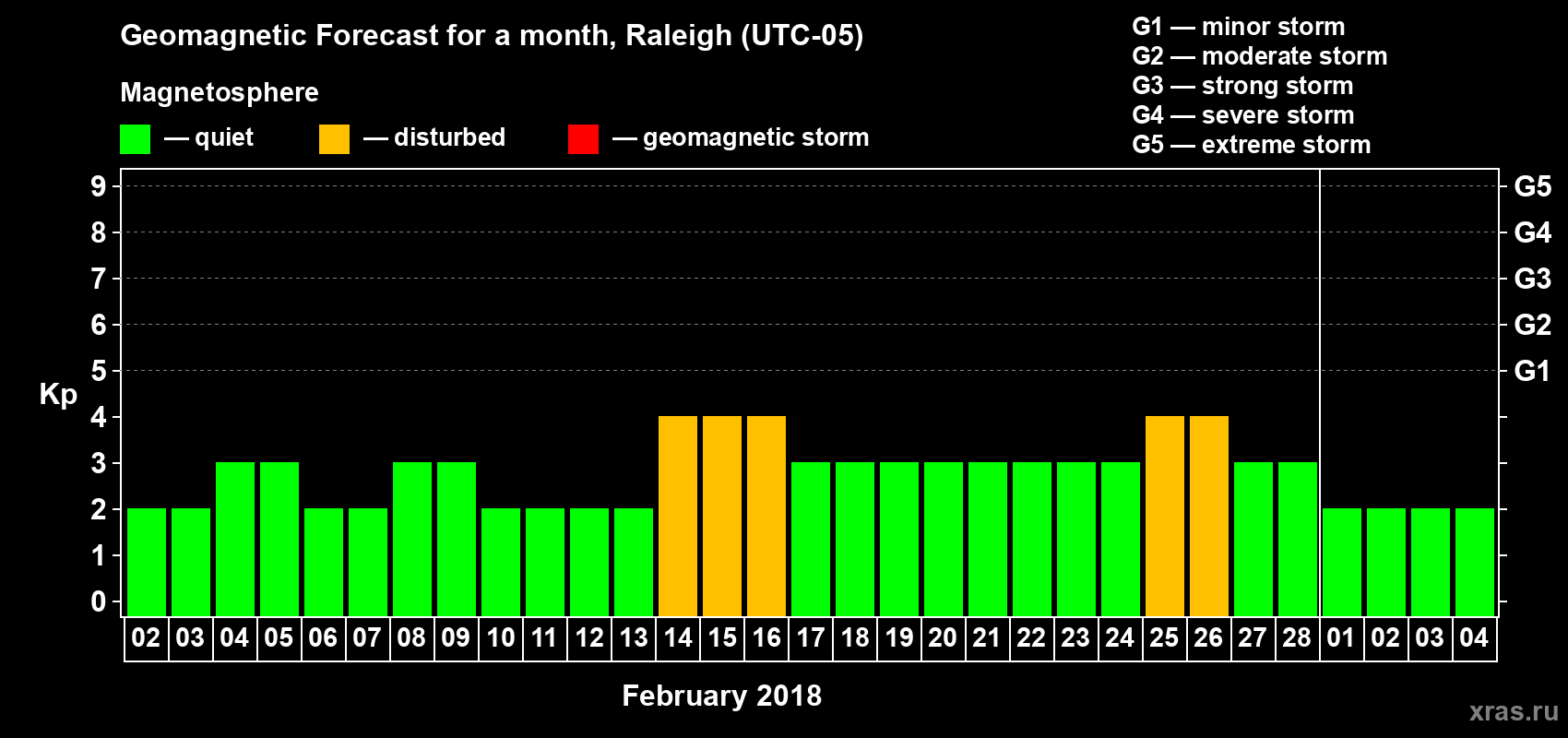 Forecast of the daily maximal value of geomagnetic index Kp for <b>1 month</b> (31 days) <b>from Feb 02, 2018 to Mar 04, 2018</b>