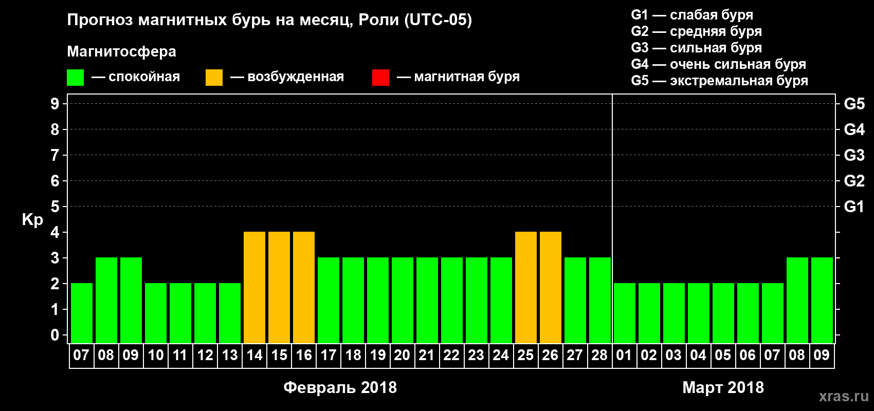 Прогноз максимального суточного геомагнитного индекса Kp на <b>1 месяц</b> (31 день) <b>с 07 февраля по 09 марта 2018 г</b>