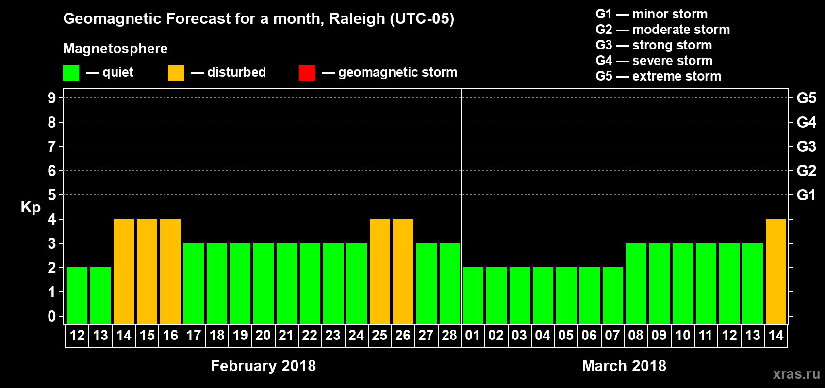 Forecast of the daily maximal value of geomagnetic index Kp for <b>1 month</b> (31 days) <b>from Feb 12, 2018 to Mar 14, 2018</b>