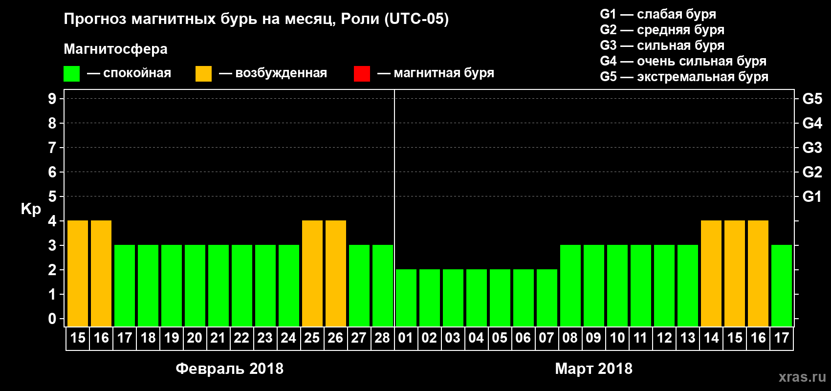 Прогноз максимального суточного геомагнитного индекса Kp на <b>1 месяц</b> (31 день) <b>с 15 февраля по 17 марта 2018 г</b>