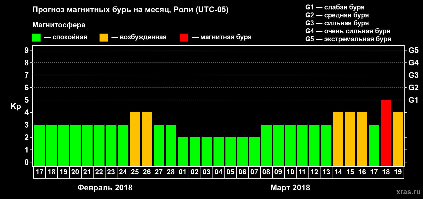 Прогноз максимального суточного геомагнитного индекса Kp на <b>1 месяц</b> (31 день) <b>с 17 февраля по 19 марта 2018 г</b>