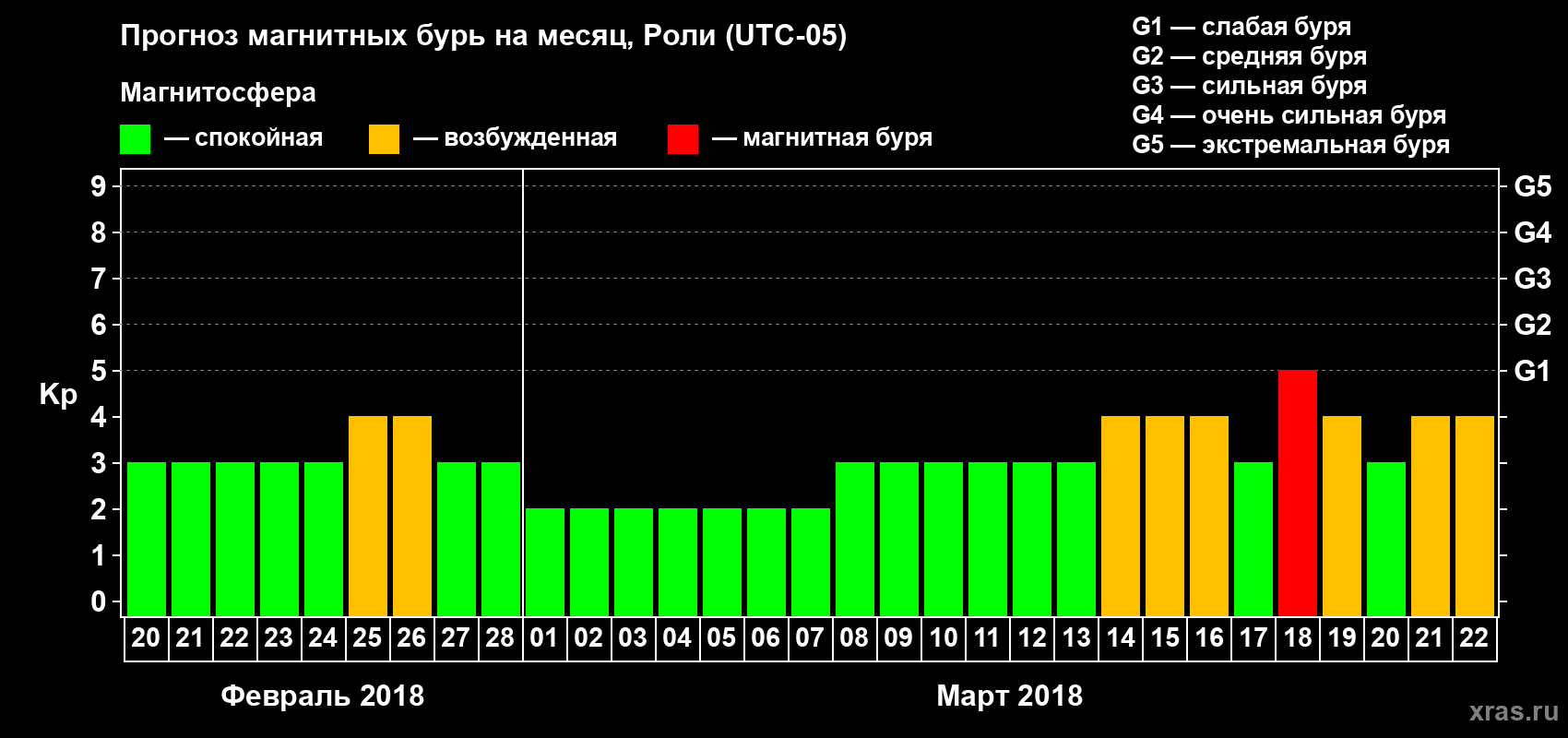 Прогноз максимального суточного геомагнитного индекса Kp на <b>1 месяц</b> (31 день) <b>с 20 февраля по 22 марта 2018 г</b>