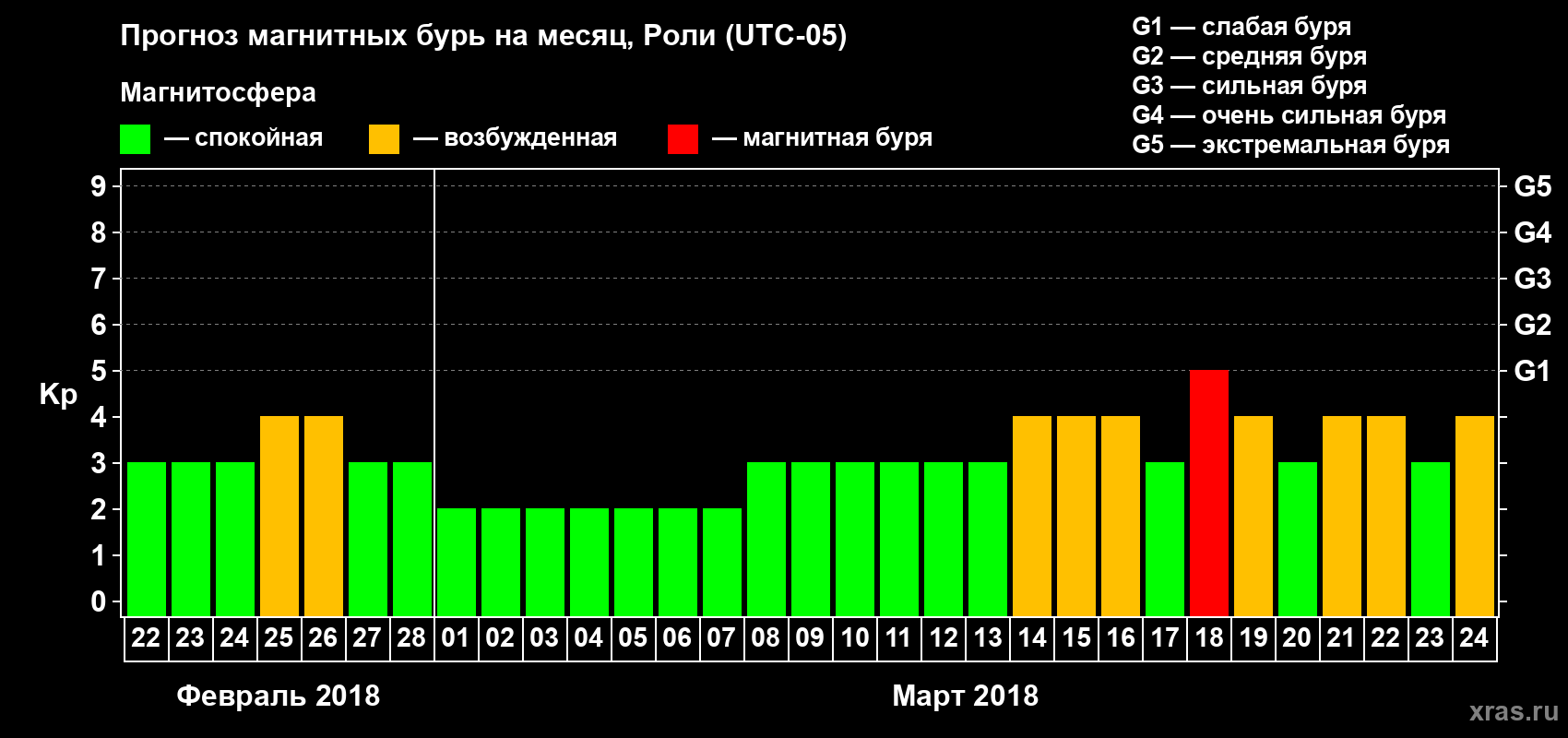 Прогноз максимального суточного геомагнитного индекса Kp на <b>1 месяц</b> (31 день) <b>с 22 февраля по 24 марта 2018 г</b>