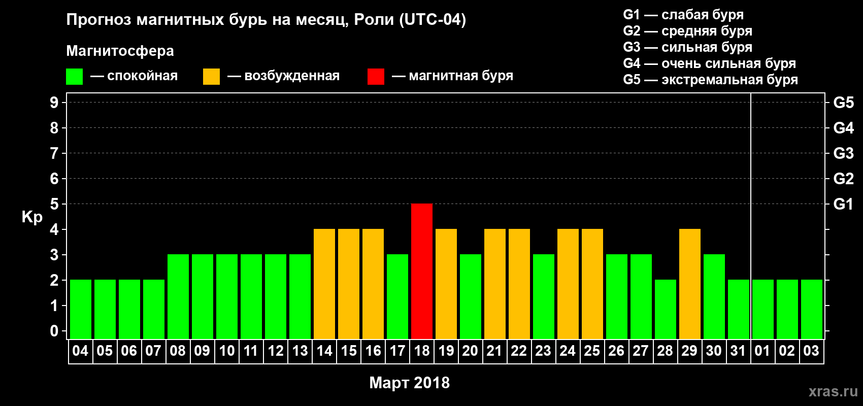 Прогноз максимального суточного геомагнитного индекса Kp на <b>1 месяц</b> (31 день) <b>с 04 марта по 03 апреля 2018 г</b>