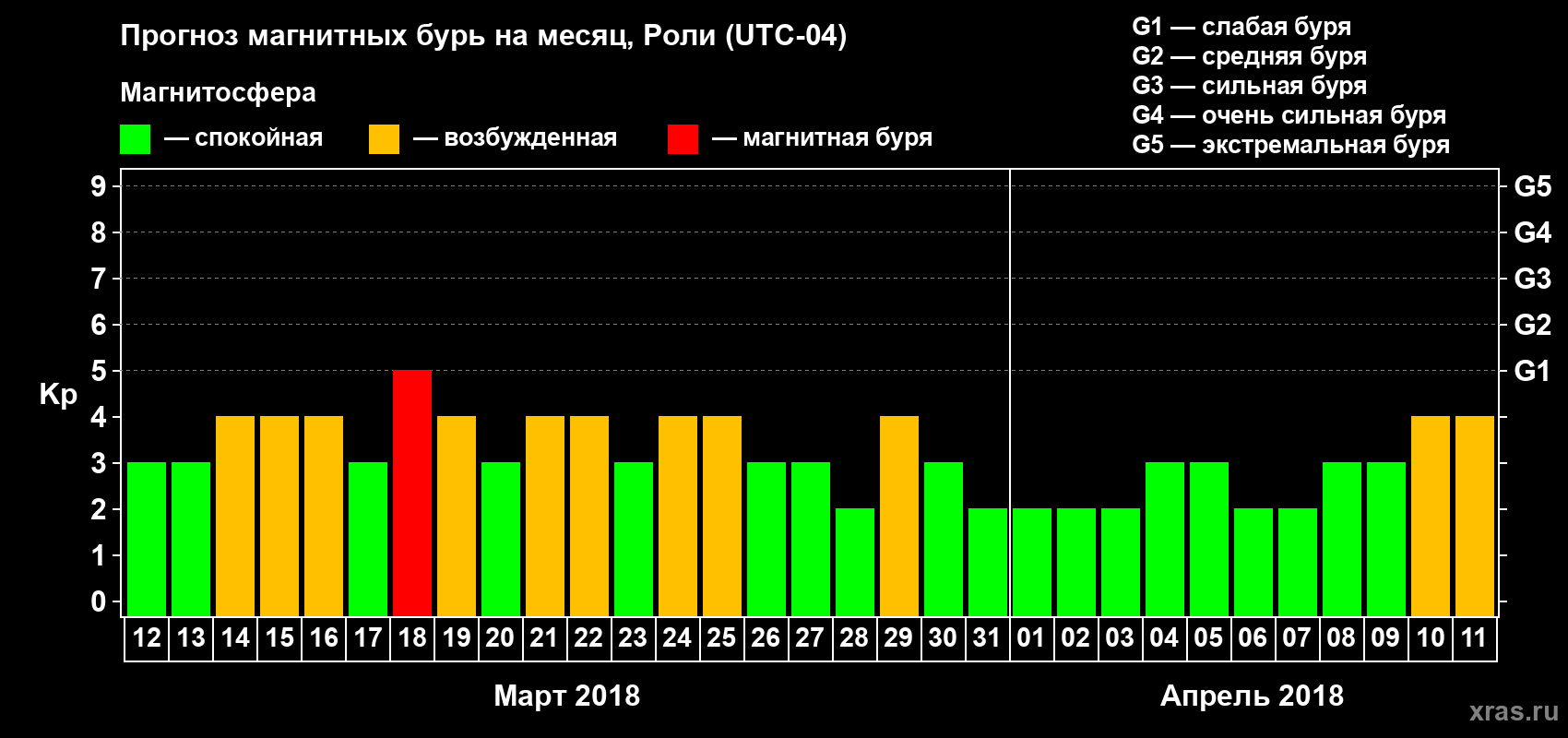 Прогноз максимального суточного геомагнитного индекса Kp на <b>1 месяц</b> (31 день) <b>с 12 марта по 11 апреля 2018 г</b>