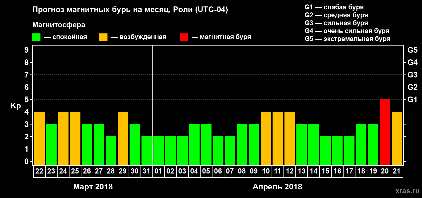 Прогноз максимального суточного геомагнитного индекса Kp на <b>1 месяц</b> (31 день) <b>с 22 марта по 21 апреля 2018 г</b>