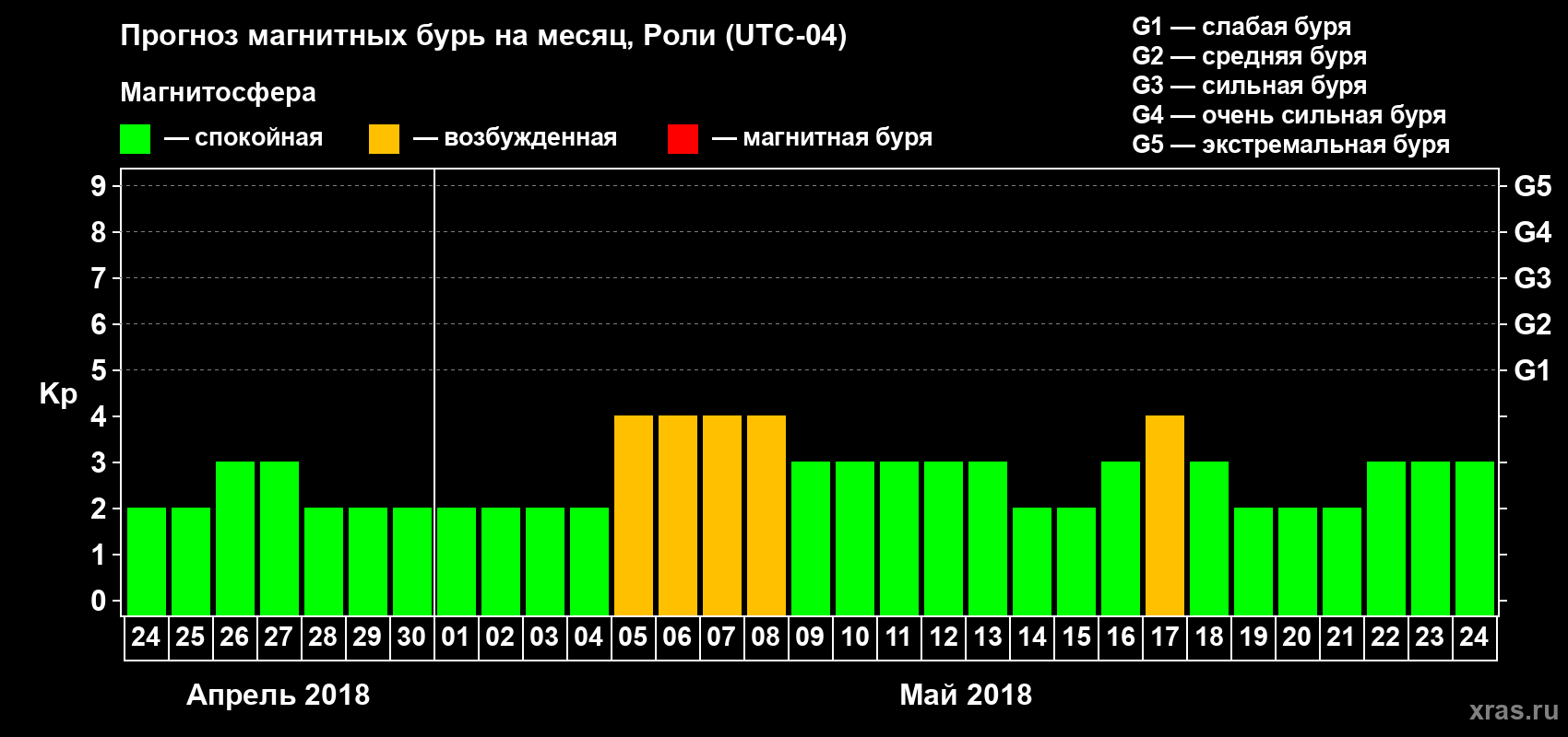Прогноз максимального суточного геомагнитного индекса Kp на <b>1 месяц</b> (31 день) <b>с 24 апреля по 24 мая 2018 г</b>