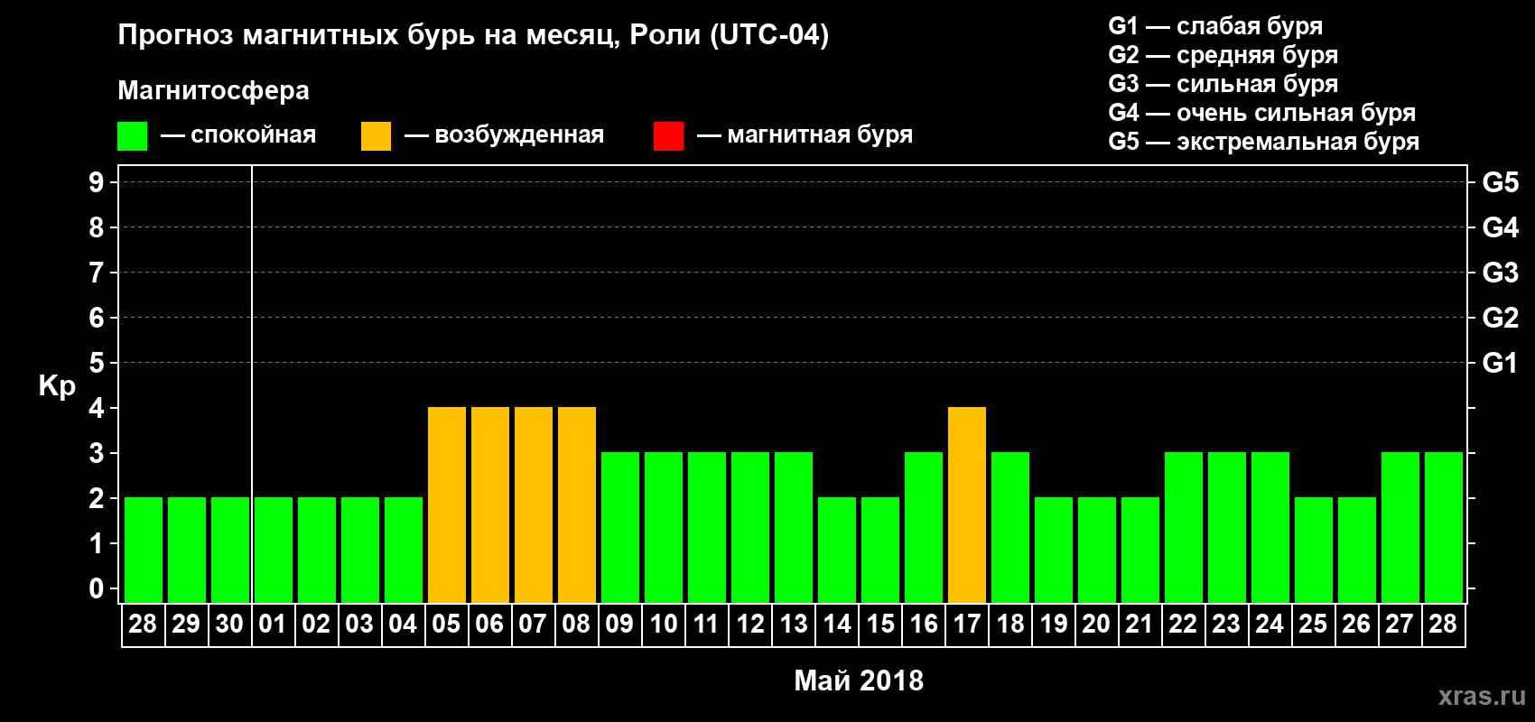 Прогноз максимального суточного геомагнитного индекса Kp на <b>1 месяц</b> (31 день) <b>с 28 апреля по 28 мая 2018 г</b>