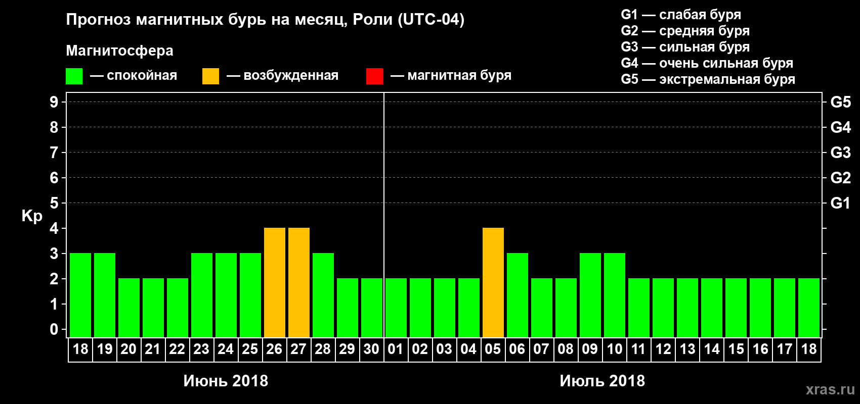Прогноз максимального суточного геомагнитного индекса Kp на <b>1 месяц</b> (31 день) <b>с 18 июня по 18 июля 2018 г</b>
