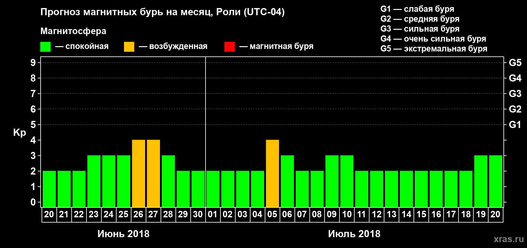 Прогноз максимального суточного геомагнитного индекса Kp на <b>1 месяц</b> (31 день) <b>с 20 июня по 20 июля 2018 г</b>