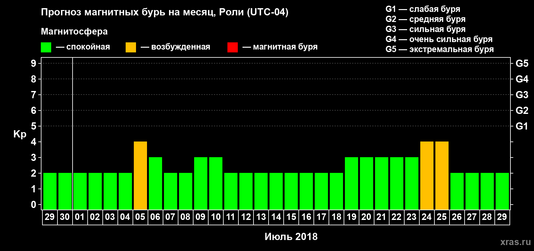 Прогноз максимального суточного геомагнитного индекса Kp на <b>1 месяц</b> (31 день) <b>с 29 июня по 29 июля 2018 г</b>