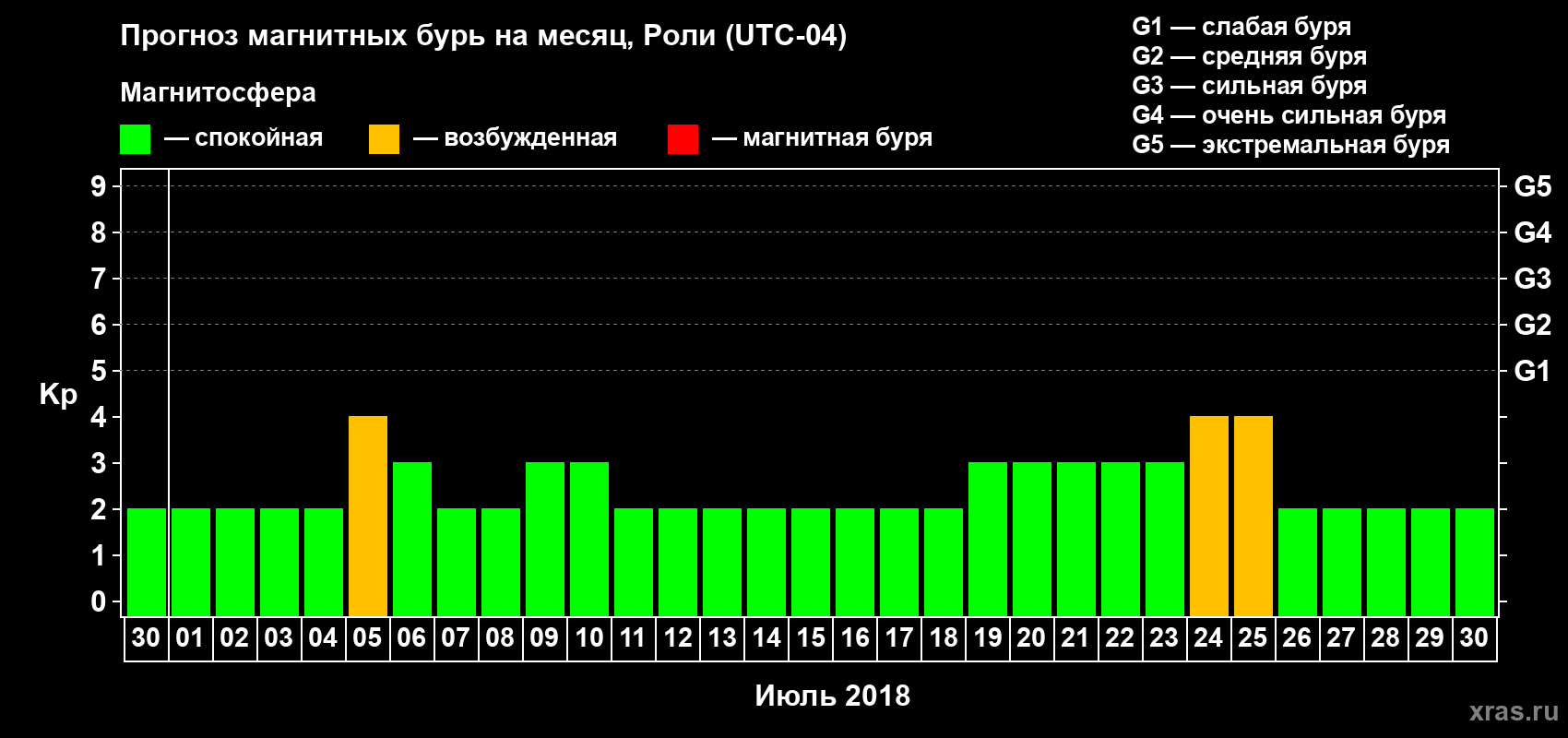 Прогноз максимального суточного геомагнитного индекса Kp на <b>1 месяц</b> (31 день) <b>с 30 июня по 30 июля 2018 г</b>