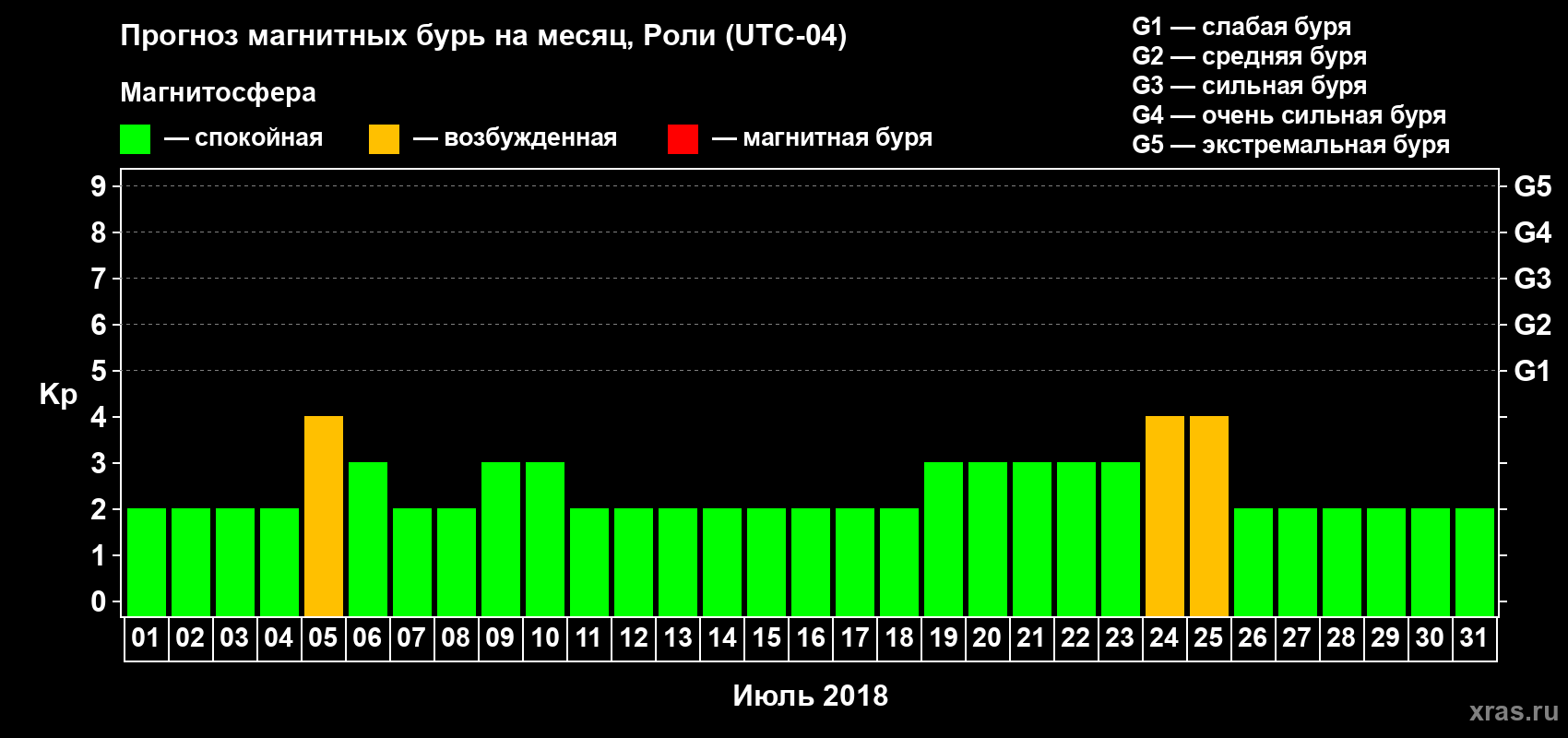 Прогноз максимального суточного геомагнитного индекса Kp на <b>1 месяц</b> (31 день) <b>с 01 июля по 31 июля 2018 г</b>