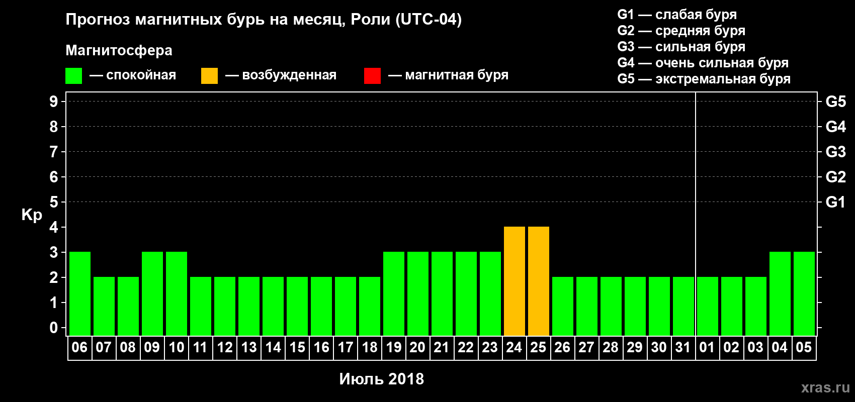Прогноз максимального суточного геомагнитного индекса Kp на <b>1 месяц</b> (31 день) <b>с 06 июля по 05 августа 2018 г</b>