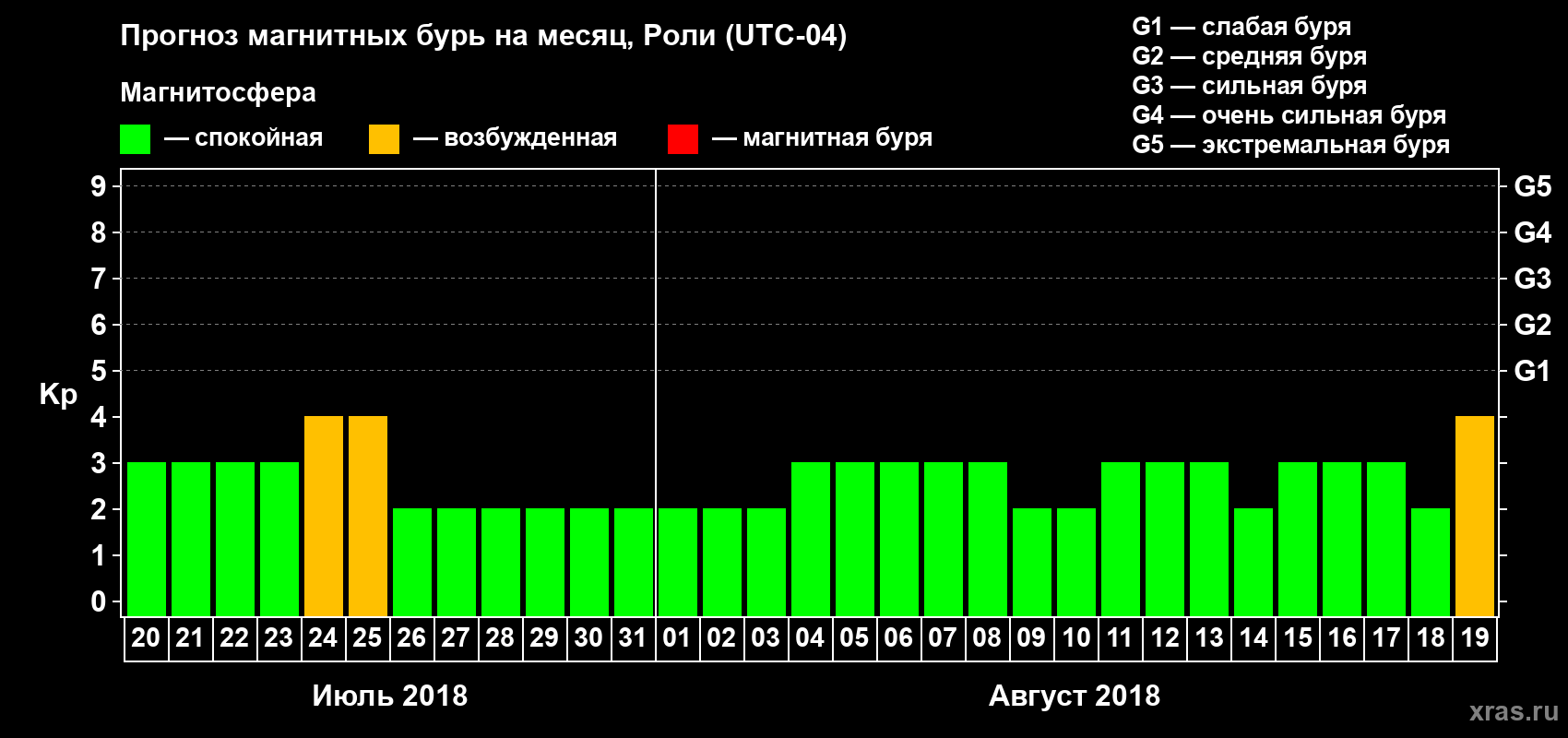 Прогноз максимального суточного геомагнитного индекса Kp на <b>1 месяц</b> (31 день) <b>с 20 июля по 19 августа 2018 г</b>