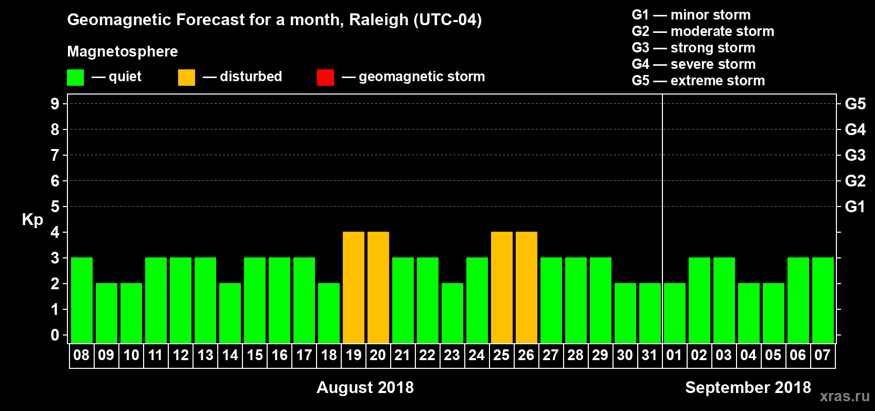 Forecast of the daily maximal value of geomagnetic index Kp for <b>1 month</b> (31 days) <b>from Aug 08, 2018 to Sep 07, 2018</b>
