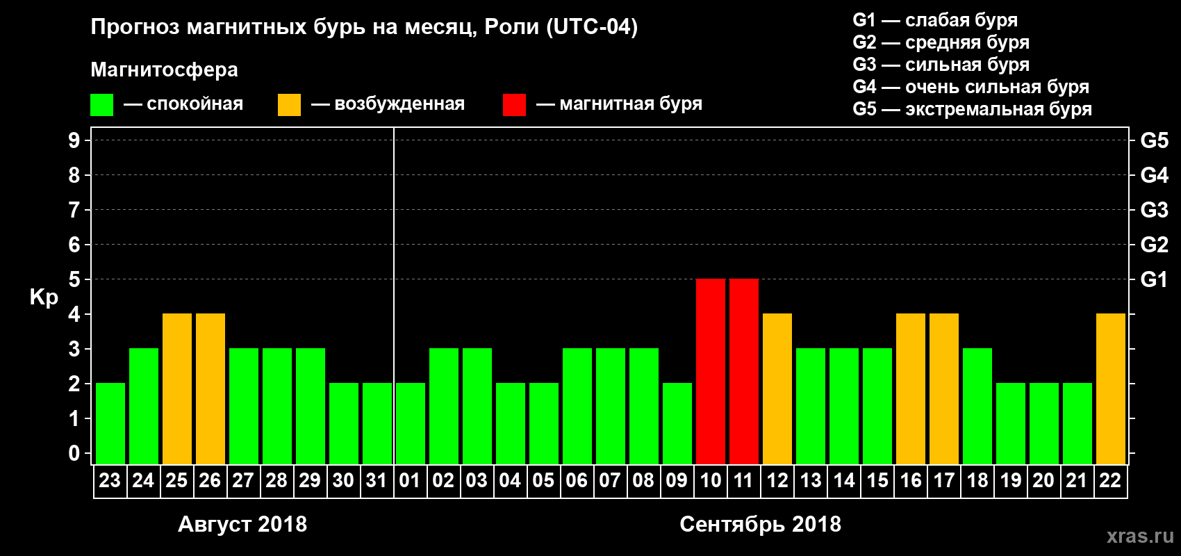 Прогноз максимального суточного геомагнитного индекса Kp на <b>1 месяц</b> (31 день) <b>с 23 августа по 22 сентября 2018 г</b>