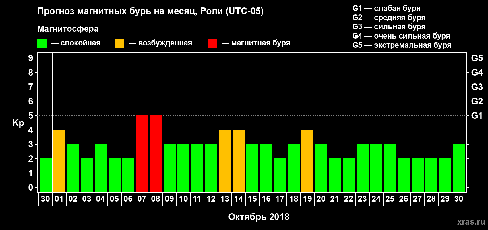 Прогноз максимального суточного геомагнитного индекса Kp на <b>1 месяц</b> (31 день) <b>с 30 сентября по 30 октября 2018 г</b>