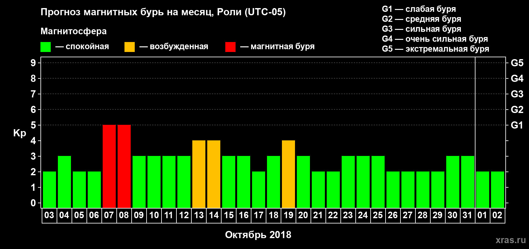 Прогноз максимального суточного геомагнитного индекса Kp на <b>1 месяц</b> (31 день) <b>с 03 октября по 02 ноября 2018 г</b>