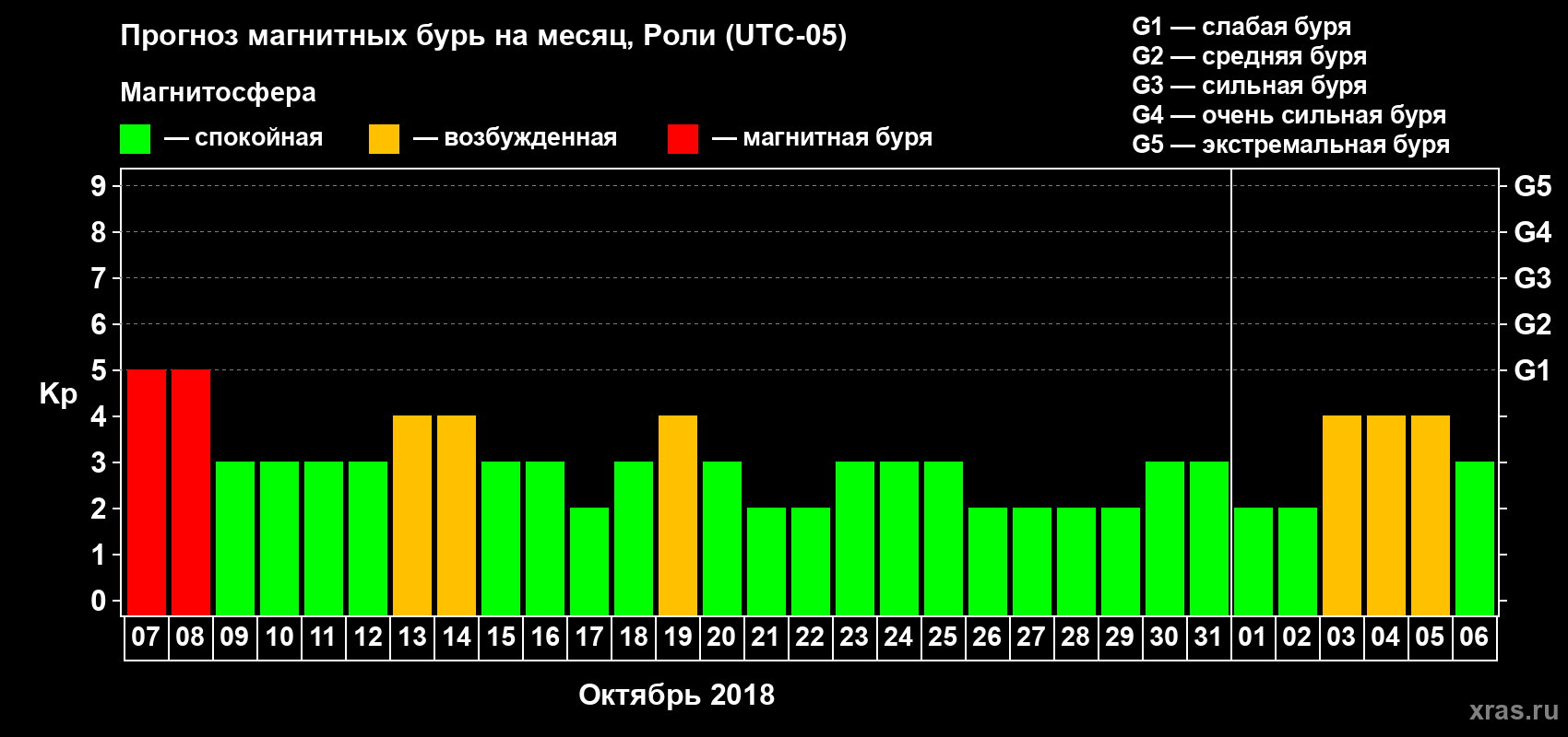 Прогноз максимального суточного геомагнитного индекса Kp на <b>1 месяц</b> (31 день) <b>с 07 октября по 06 ноября 2018 г</b>
