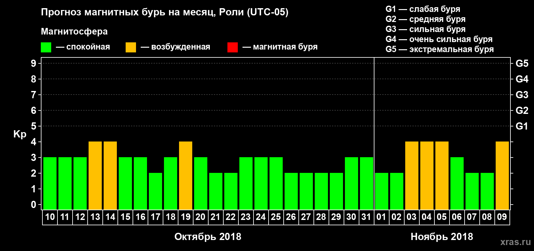 Прогноз максимального суточного геомагнитного индекса Kp на <b>1 месяц</b> (31 день) <b>с 10 октября по 09 ноября 2018 г</b>