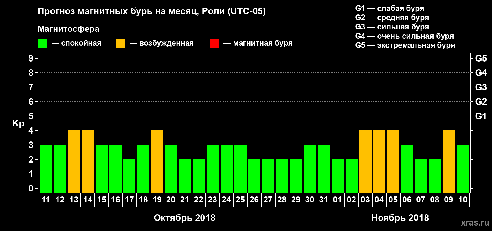 Прогноз максимального суточного геомагнитного индекса Kp на <b>1 месяц</b> (31 день) <b>с 11 октября по 10 ноября 2018 г</b>