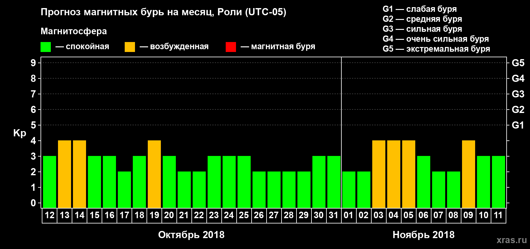 Прогноз максимального суточного геомагнитного индекса Kp на <b>1 месяц</b> (31 день) <b>с 12 октября по 11 ноября 2018 г</b>