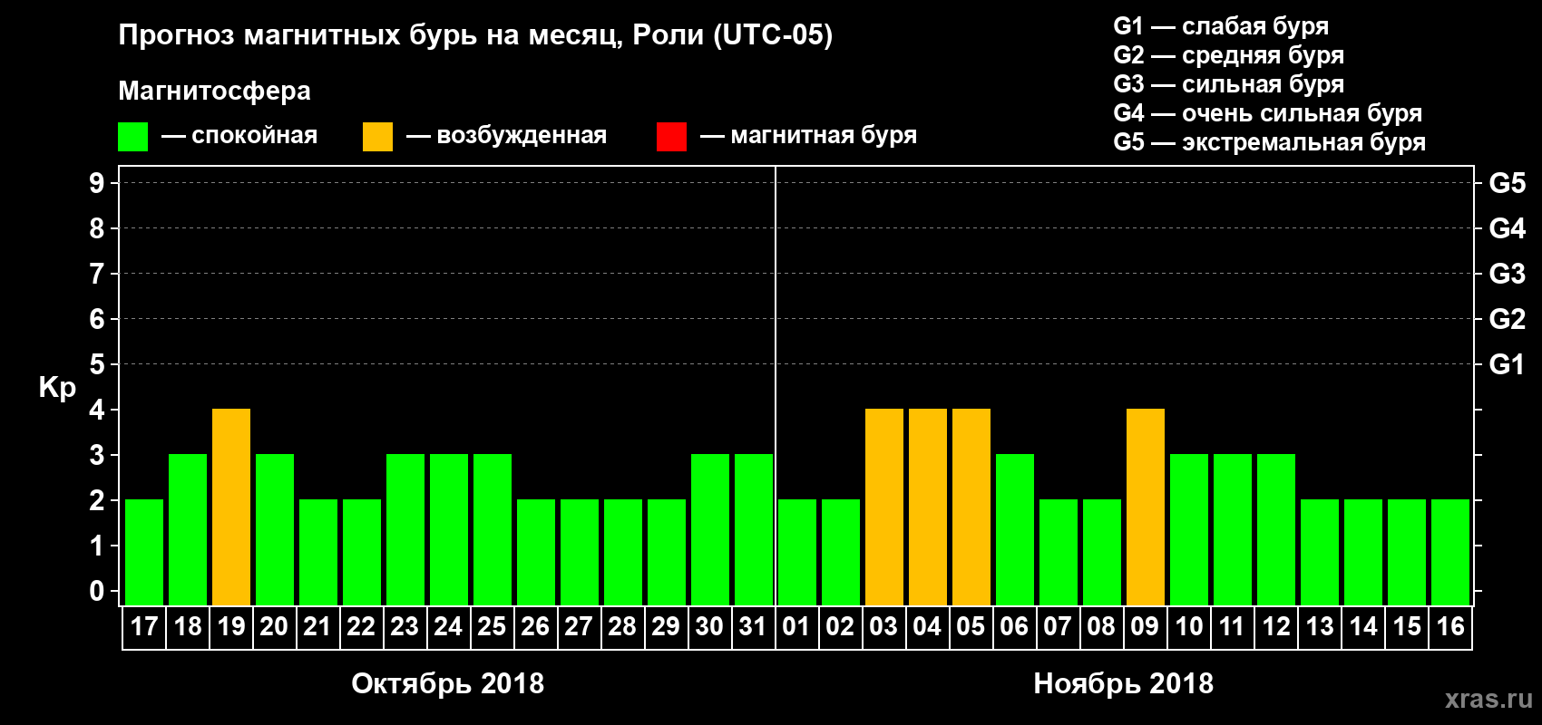 Прогноз максимального суточного геомагнитного индекса Kp на <b>1 месяц</b> (31 день) <b>с 17 октября по 16 ноября 2018 г</b>