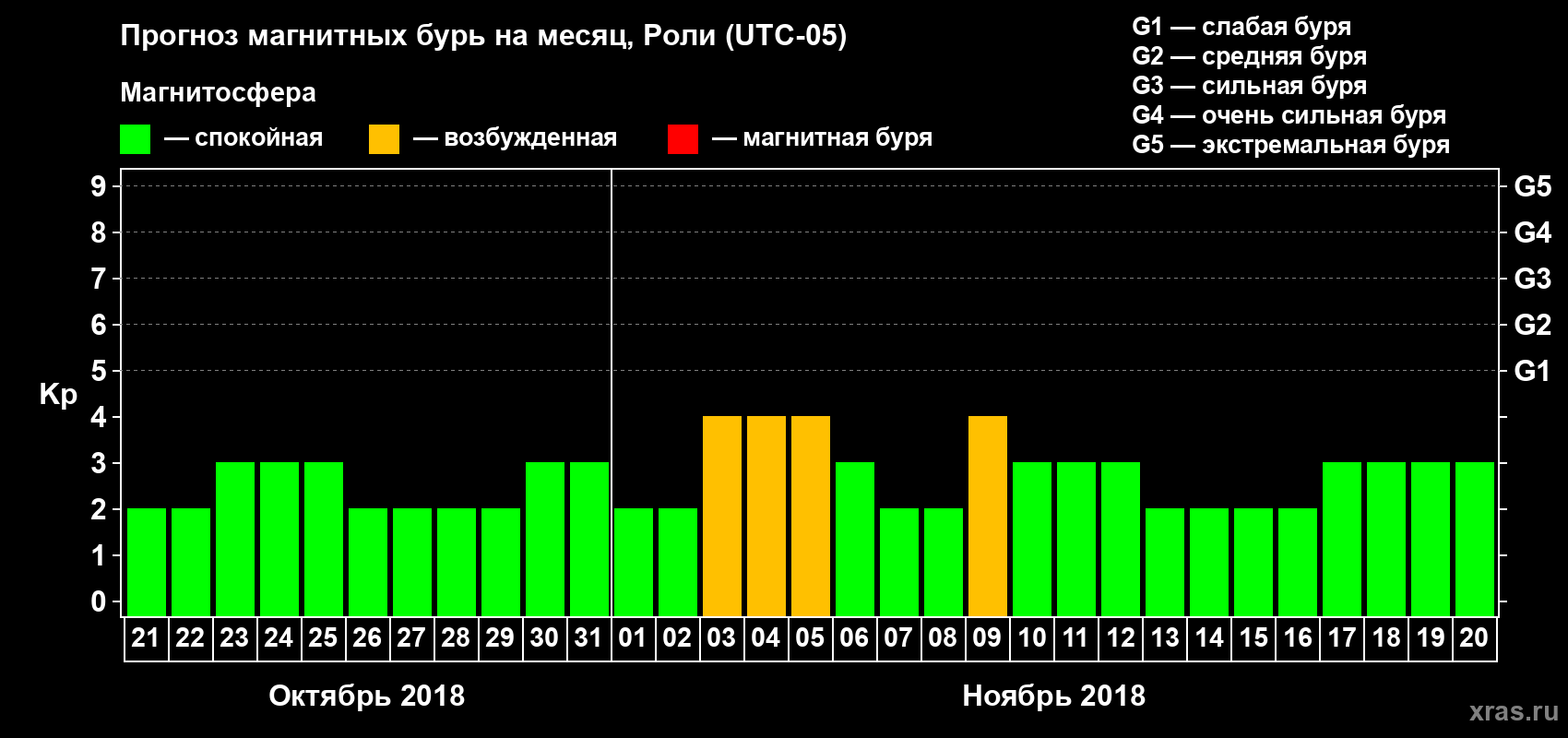 Прогноз максимального суточного геомагнитного индекса Kp на <b>1 месяц</b> (31 день) <b>с 21 октября по 20 ноября 2018 г</b>