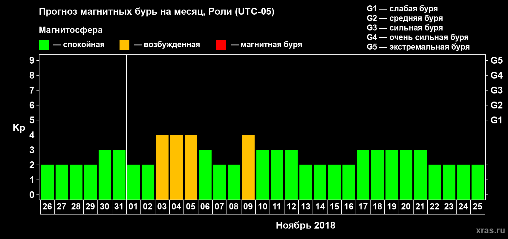 Прогноз максимального суточного геомагнитного индекса Kp на <b>1 месяц</b> (31 день) <b>с 26 октября по 25 ноября 2018 г</b>