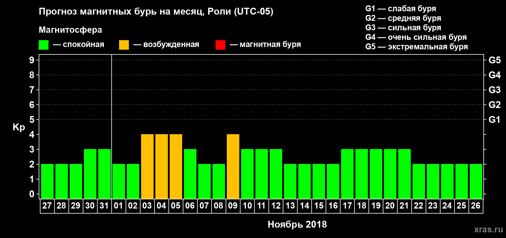 Прогноз максимального суточного геомагнитного индекса Kp на <b>1 месяц</b> (31 день) <b>с 27 октября по 26 ноября 2018 г</b>