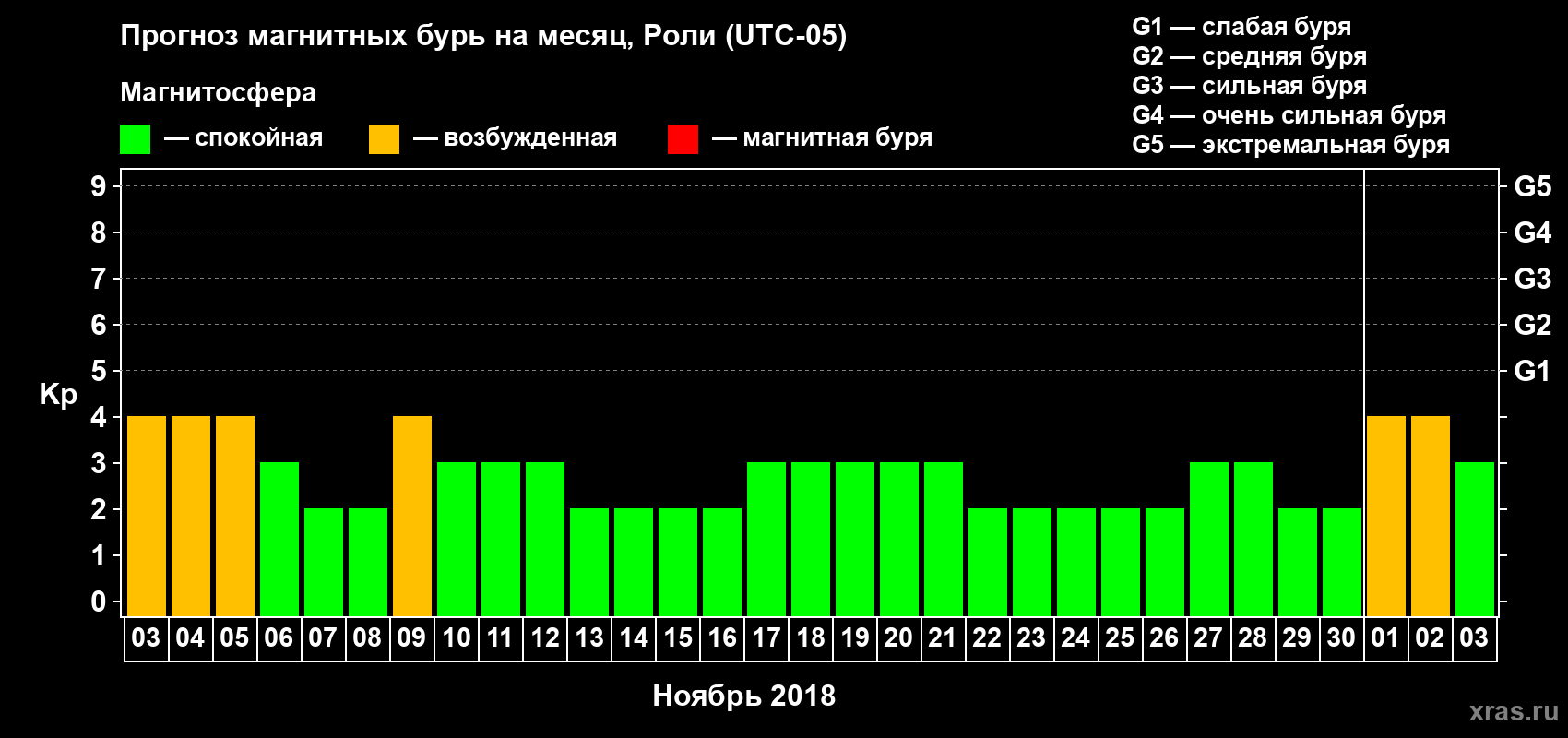 Прогноз максимального суточного геомагнитного индекса Kp на <b>1 месяц</b> (31 день) <b>с 03 ноября по 03 декабря 2018 г</b>