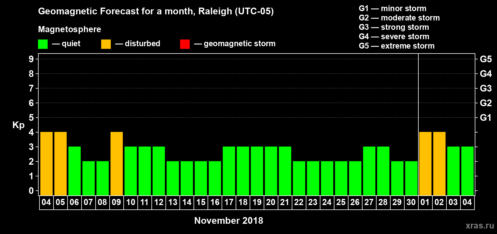 Forecast of the daily maximal value of geomagnetic index Kp for <b>1 month</b> (31 days) <b>from Nov 04, 2018 to Dec 04, 2018</b>