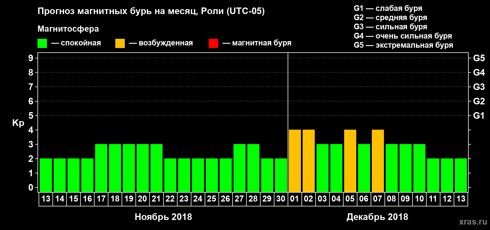Прогноз максимального суточного геомагнитного индекса Kp на <b>1 месяц</b> (31 день) <b>с 13 ноября по 13 декабря 2018 г</b>