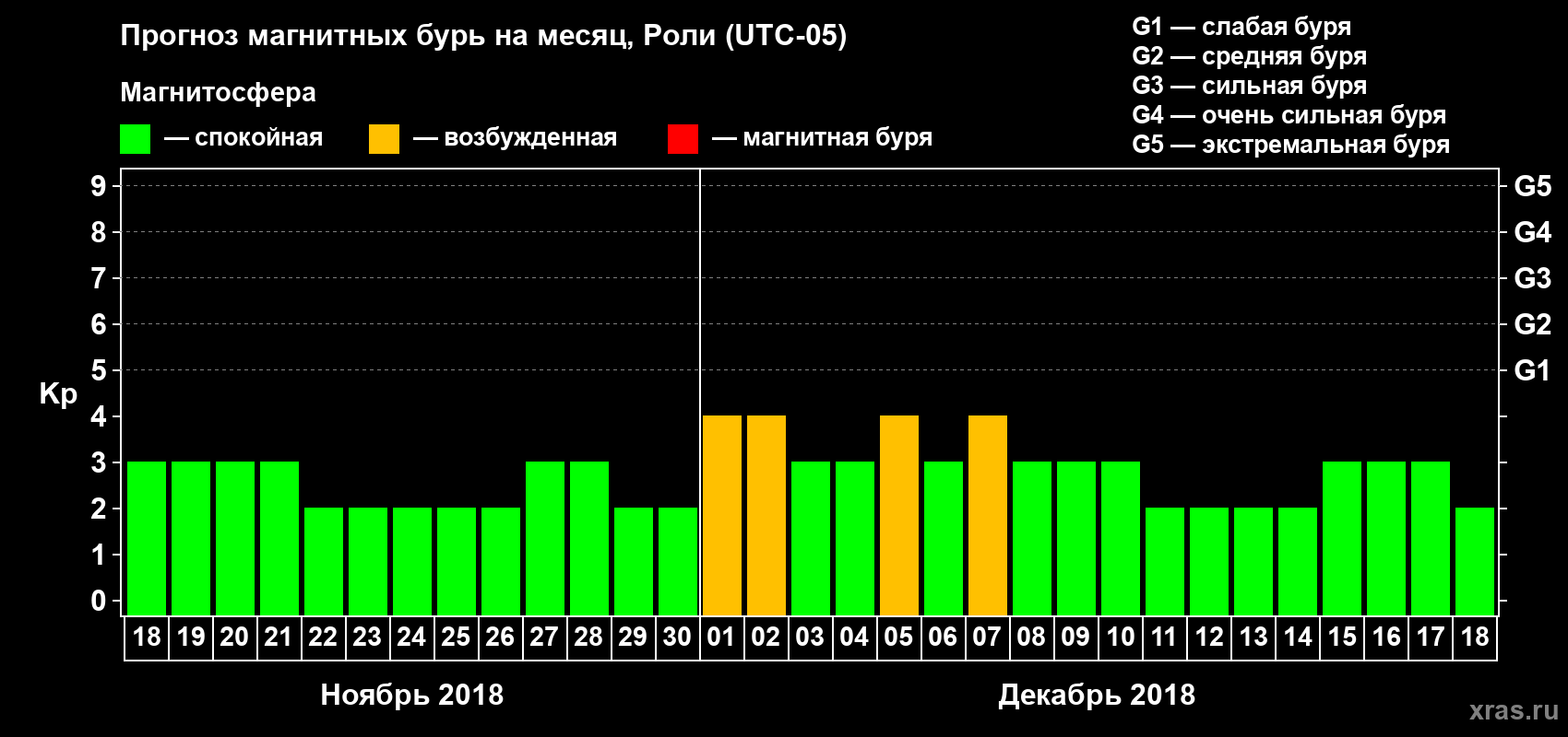 Прогноз максимального суточного геомагнитного индекса Kp на <b>1 месяц</b> (31 день) <b>с 18 ноября по 18 декабря 2018 г</b>