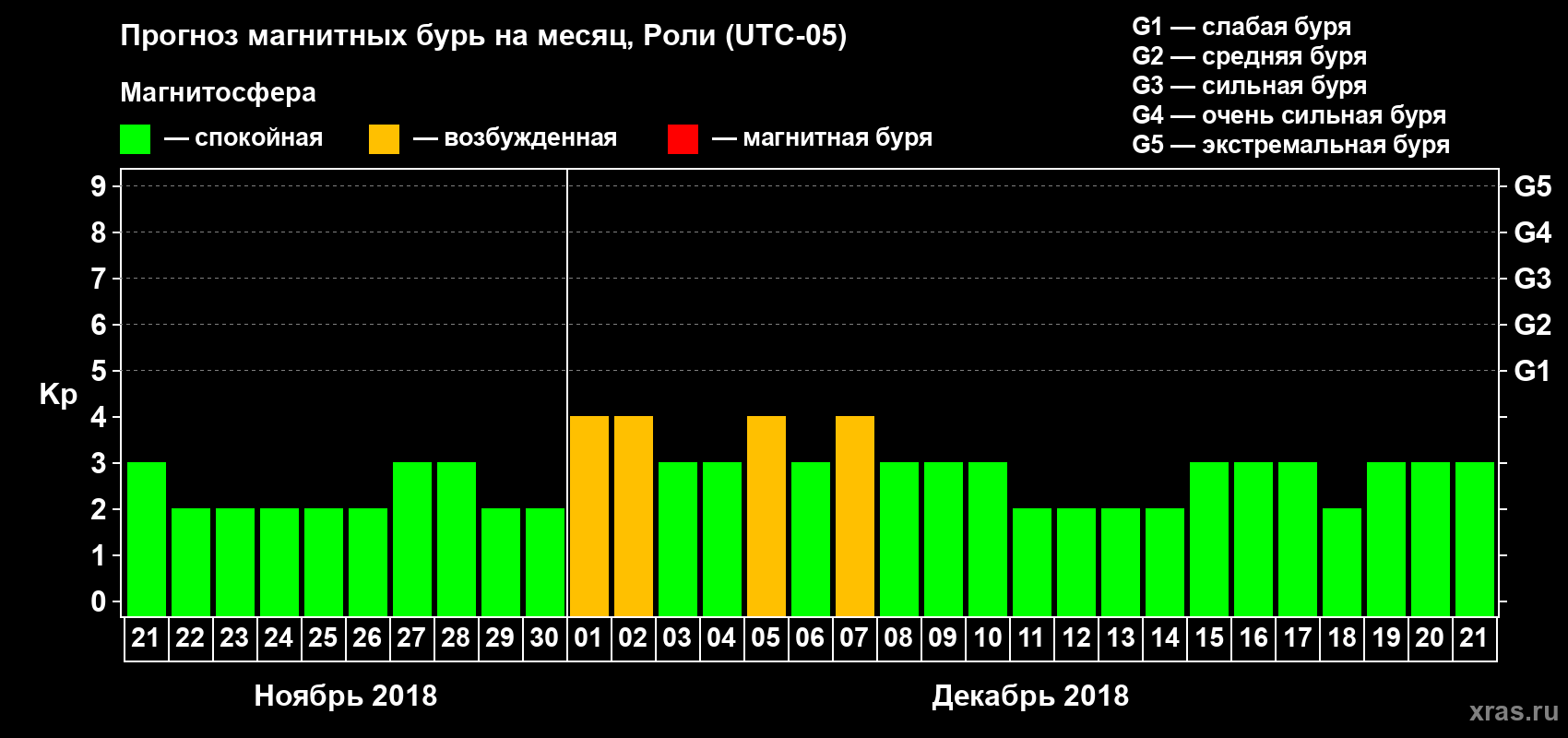 Прогноз максимального суточного геомагнитного индекса Kp на <b>1 месяц</b> (31 день) <b>с 21 ноября по 21 декабря 2018 г</b>