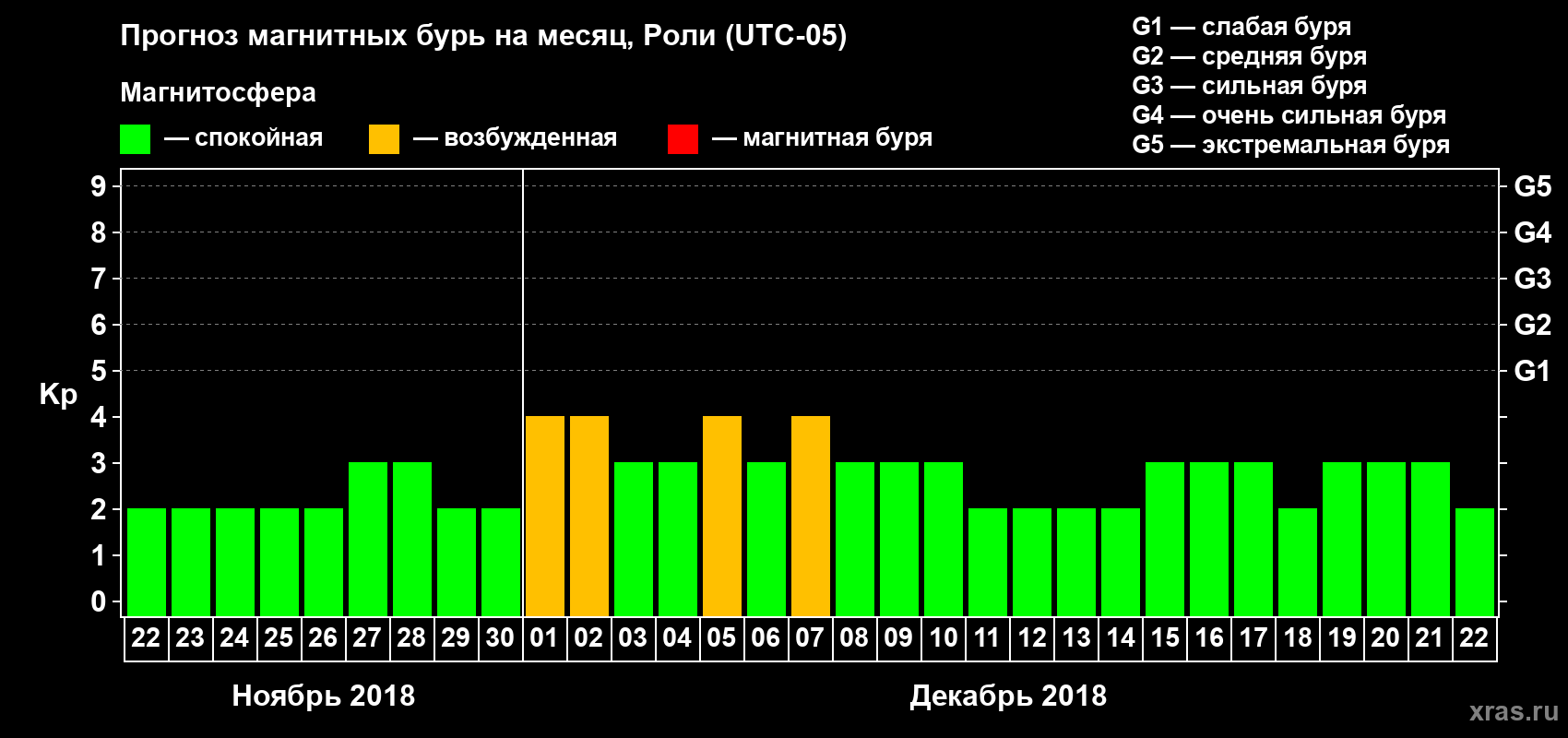 Прогноз максимального суточного геомагнитного индекса Kp на <b>1 месяц</b> (31 день) <b>с 22 ноября по 22 декабря 2018 г</b>